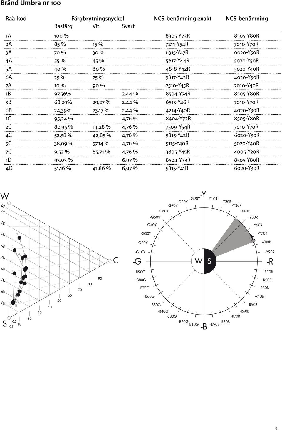 73,17 % 2,44 % 4214-Y40R 4020-Y30R 1C 95,24 % 4,76 % 8404-Y72R 8505-Y80R 2C 80,95 % 14,28 % 4,76 % 7509-Y54R 7010-Y70R 4C 52,38 % 42,85 % 4,76 % 5815-Y42R 6020-Y30R 5C