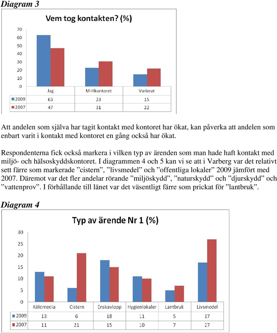 I diagrammen 4 och 5 kan vi se att i Varberg var det relativt sett färre som markerade cistern, livsmedel och offentliga lokaler 2009 jämfört med 2007.