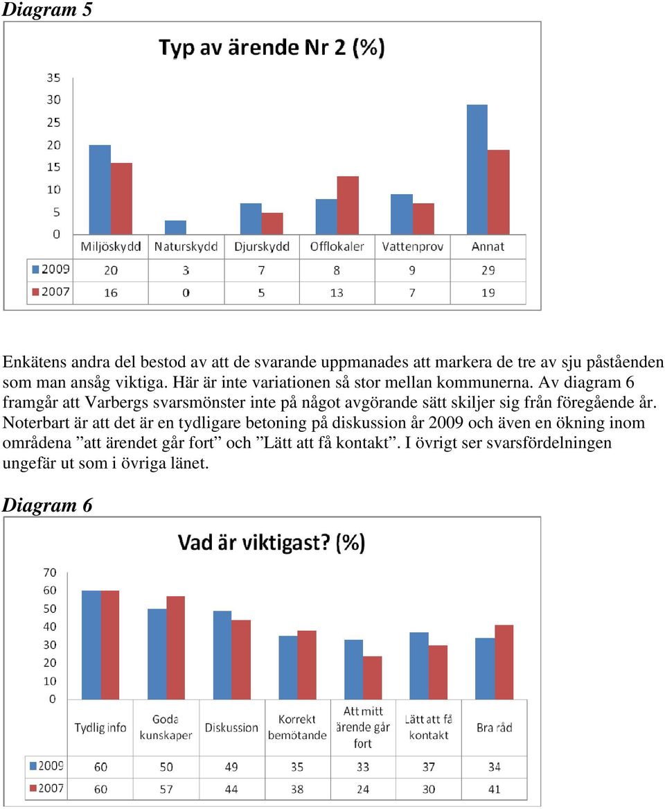 Av diagram 6 framgår att Varbergs svarsmönster inte på något avgörande sätt skiljer sig från föregående år.