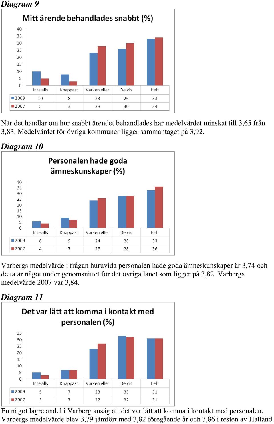 Diagram 10 Varbergs medelvärde i frågan huruvida personalen hade goda ämneskunskaper är 3,74 och detta är något under genomsnittet för det