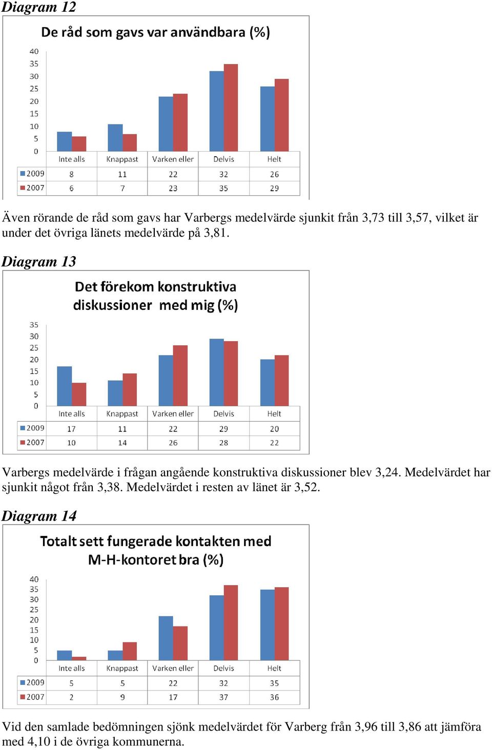 Diagram 13 Varbergs medelvärde i frågan angående konstruktiva diskussioner blev 3,24.