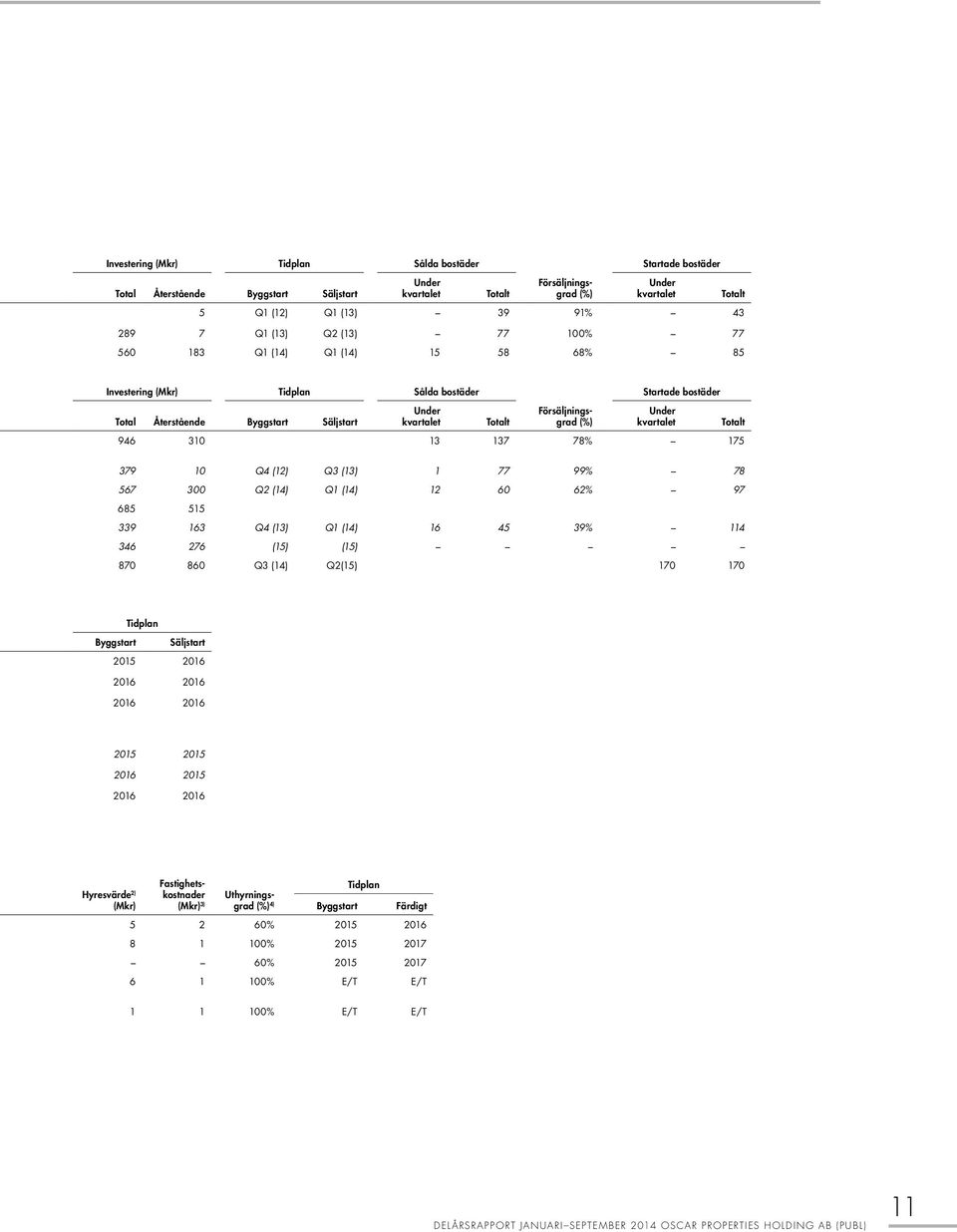 bostäder Under kvartalet 946 310 13 137 78% 175 Totalt 379 10 Q4 (12) Q3 (13) 1 77 99% 78 567 300 Q2 (14) Q1 (14) 12 60 62% 97 685 515 339 163 Q4 (13) Q1 (14) 16 45 39% 114 346 276 (15) (15) 870 860