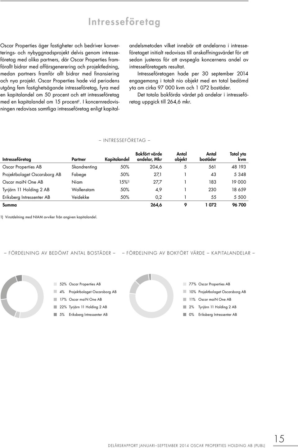 Oscar Properties hade vid periodens utgång fem fastighetsägande intresseföretag, fyra med en kapitalandel om 50 procent och ett intresseföretag med en kapitalandel om 15 procent 1.