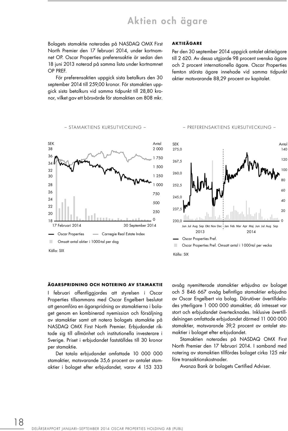 För stamaktien uppgick sista betalkurs vid samma tidpunkt till 28,80 kronor, vilket gav ett börsvärde för stamaktien om 808 mkr.