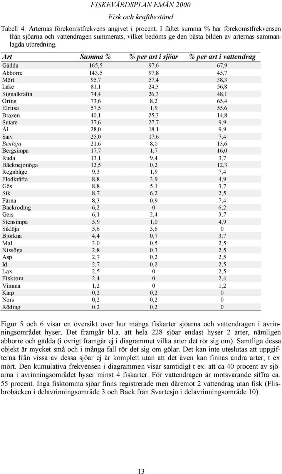 Art Summa % % per art i sjöar % per art i vattendrag Gädda 165,5 97,6 67,9 Abborre 143,5 97,8 45,7 Mört 95,7 57,4 38,3 Lake 81,1 24,3 56,8 Signalkräfta 74,4 26,3 48,1 Öring 73,6 8,2 65,4 Elritsa 57,5