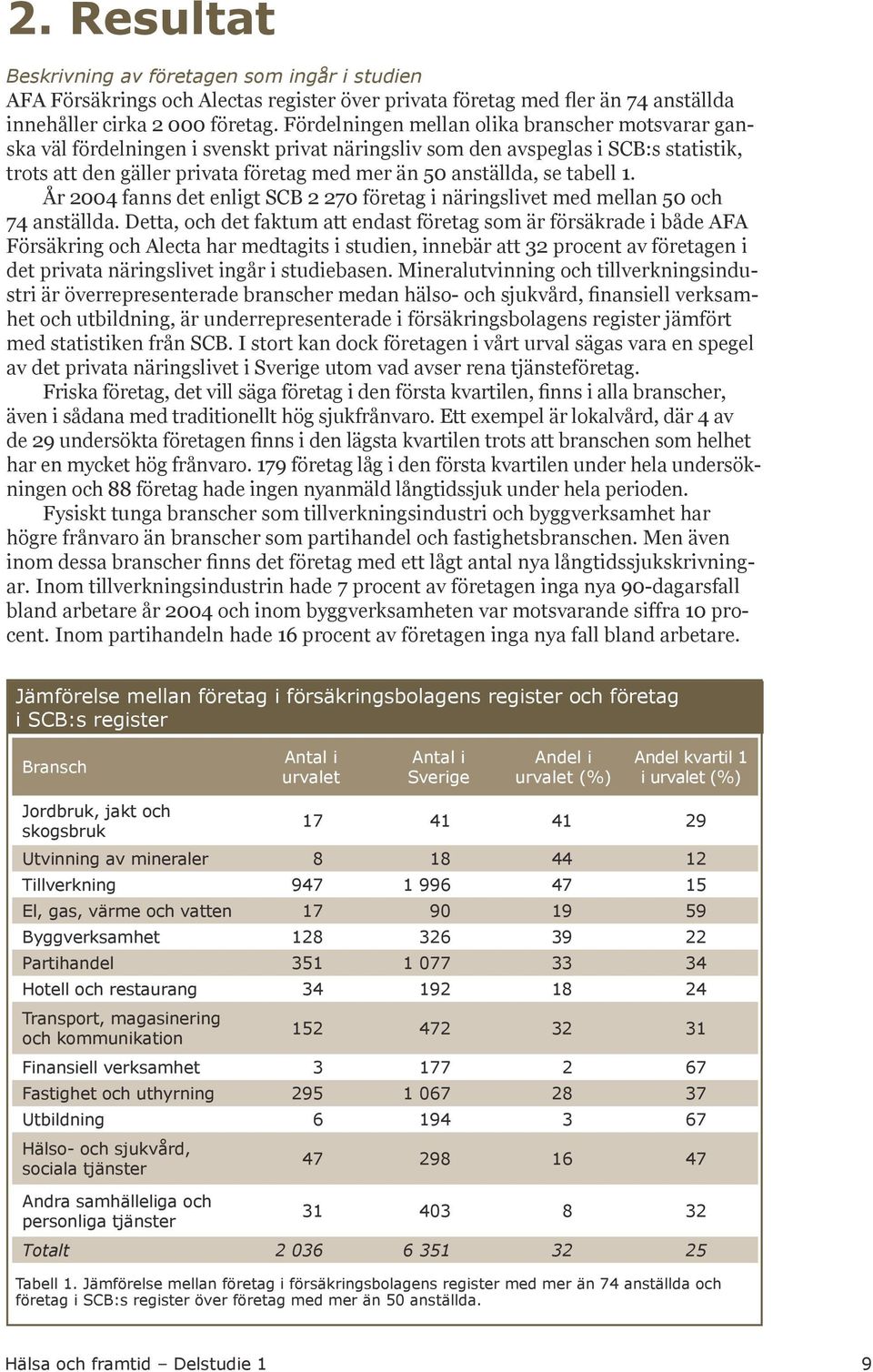 tabell 1. År 2004 fanns det enligt SCB 2 270 företag i näringslivet med mellan 50 och 74 anställda.