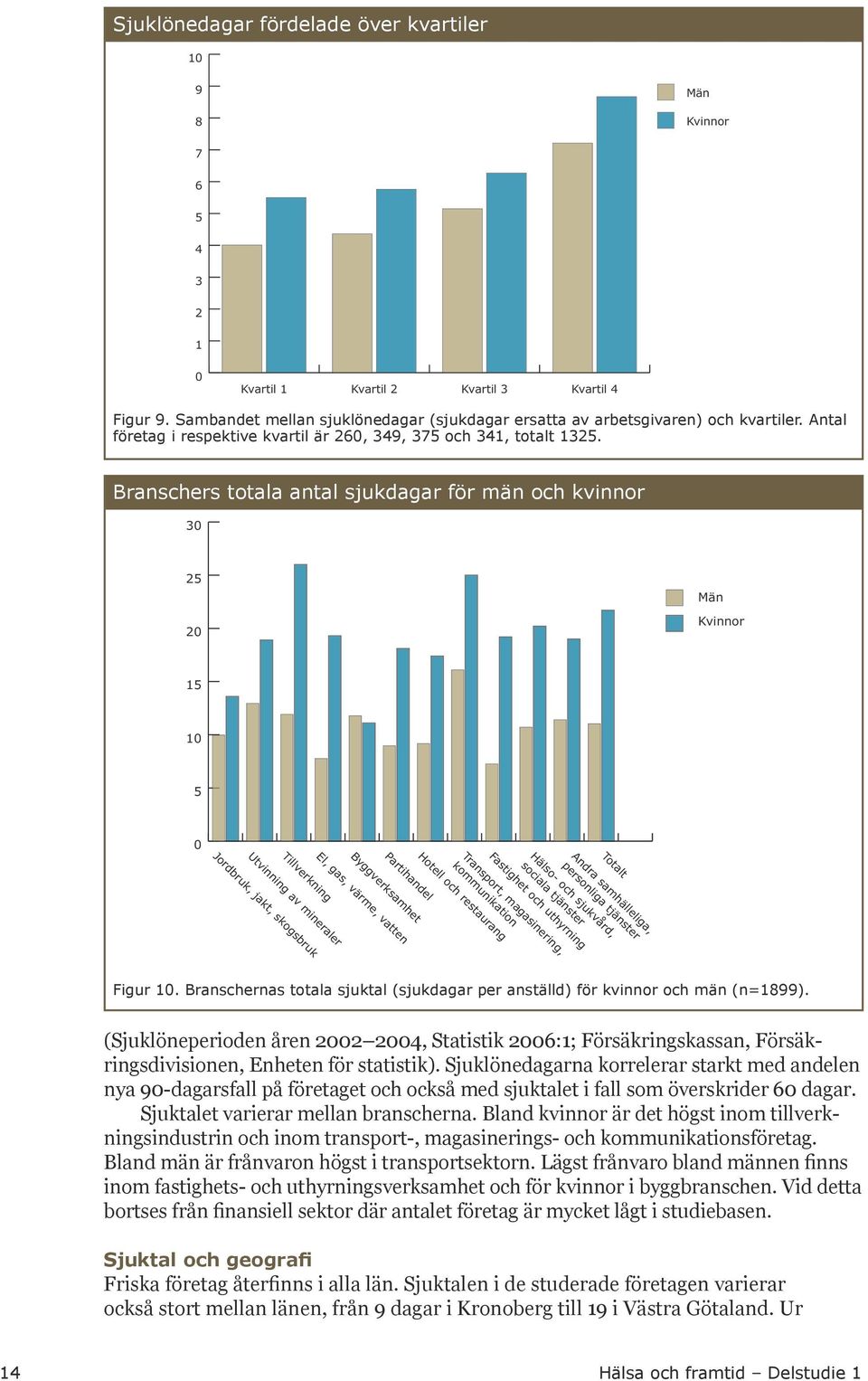 Branschers totala antal sjukdagar för män och kvinnor 30 25 20 Män Kvinnor 15 10 5 0 Byggverksamhet Tillverkning Utvinning av mineraler Jordbruk, jakt, skogsbruk Totalt Andra samhälleliga, personliga