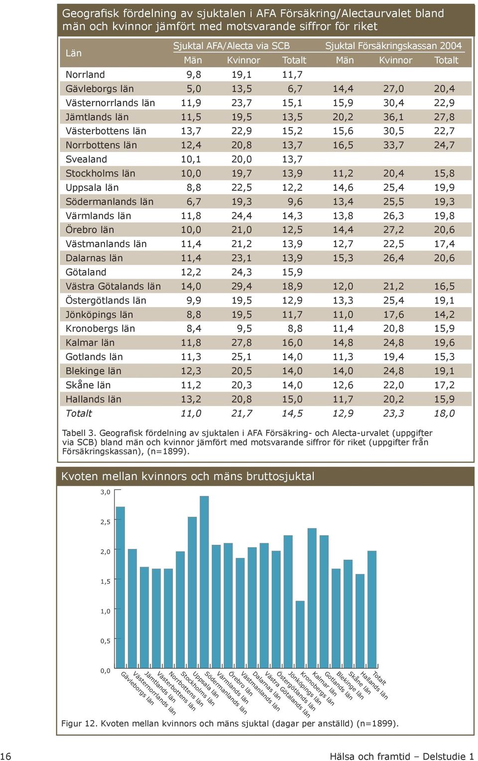 Västerbottens län 13,7 22,9 15,2 15,6 30,5 22,7 Norrbottens län 12,4 20,8 13,7 16,5 33,7 24,7 Svealand 10,1 20,0 13,7 Stockholms län 10,0 19,7 13,9 11,2 20,4 15,8 Uppsala län 8,8 22,5 12,2 14,6 25,4