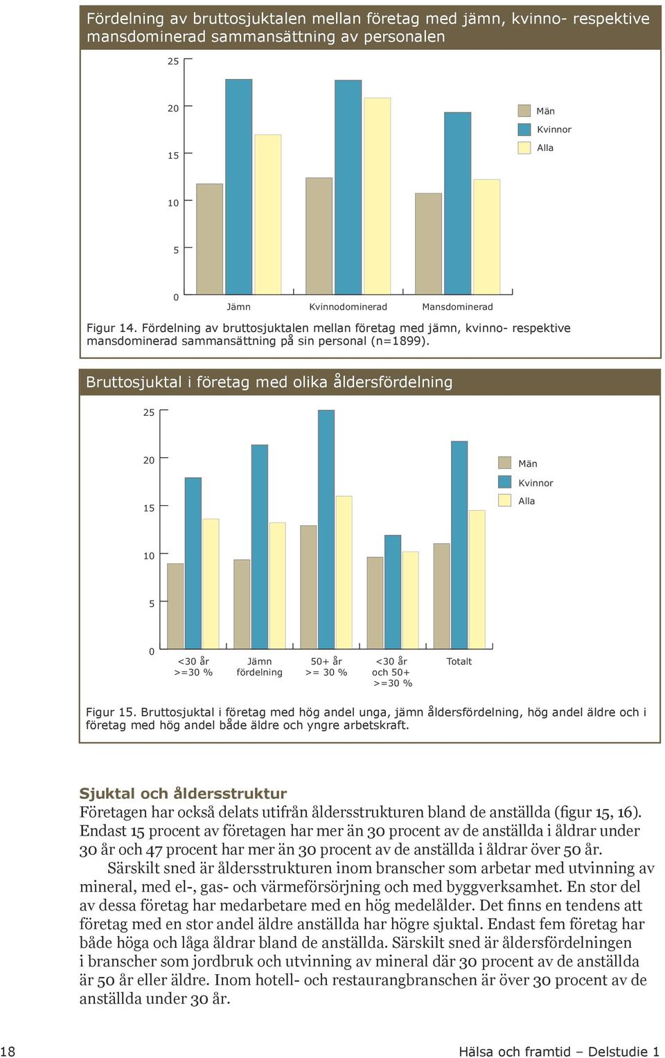 Bruttosjuktal i företag med olika åldersfördelning 25 20 Män Kvinnor 15 Alla 10 5 0 <30 år >=30 % Jämn fördelning 50+ år >= 30 % <30 år och 50+ >=30 % Totalt Figur 15.