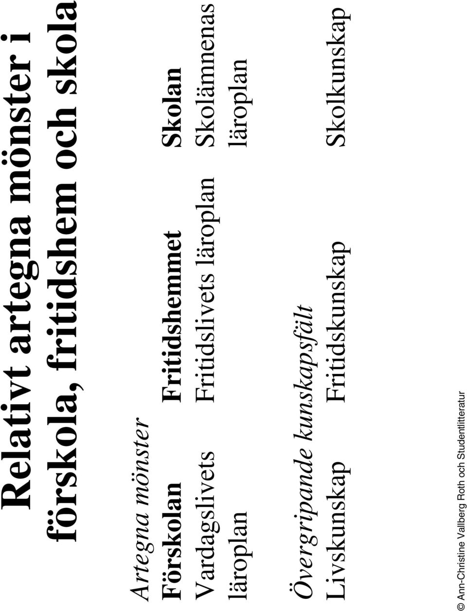 Vardagslivets Fritidslivets läroplan Skolämnenas läroplan