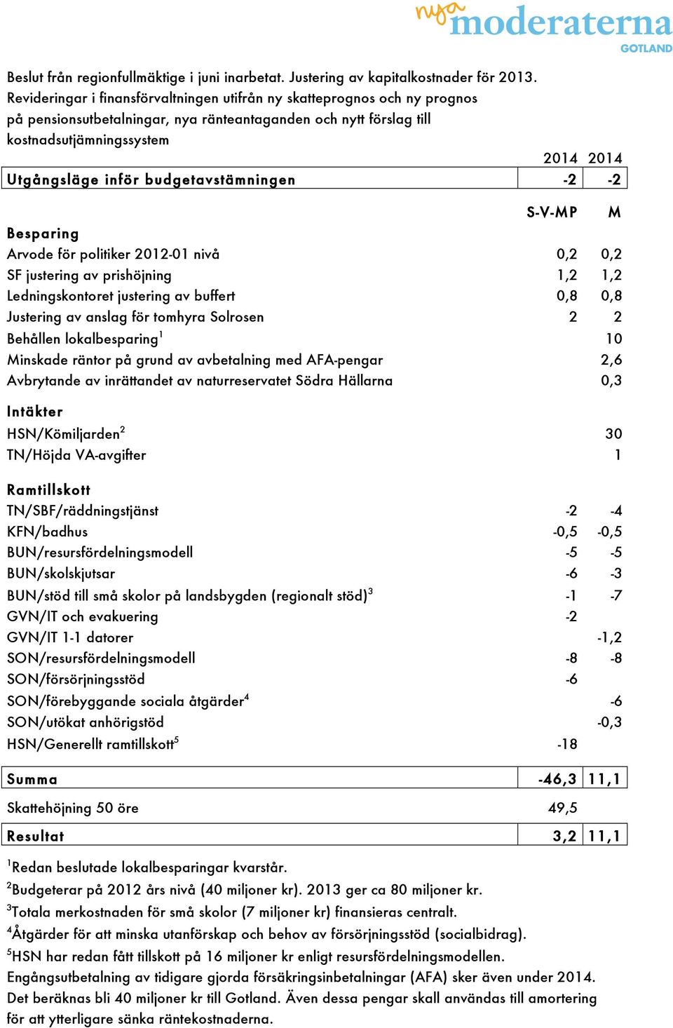 budgetavstämningen -2-2 S-V-MP M Besparing Arvode för politiker 2012-01 nivå 0,2 0,2 SF justering av prishöjning 1,2 1,2 Ledningskontoret justering av buffert 0,8 0,8 Justering av anslag för tomhyra