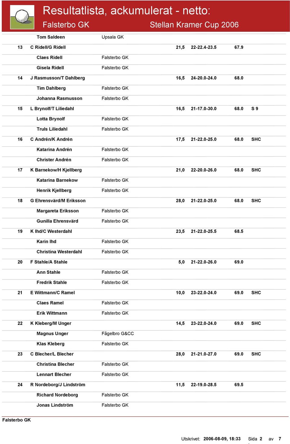 0-26.0 68.0 SHC Katarina Barnekow Henrik Kjellberg 18 G Ehrensvärd/M Eriksson 28,0 21-22.0-25.0 68.0 SHC Margareta Eriksson Gunilla Ehrensvärd 19 K Ihd/C Westerdahl 23,5 21-22.0-25.5 68.