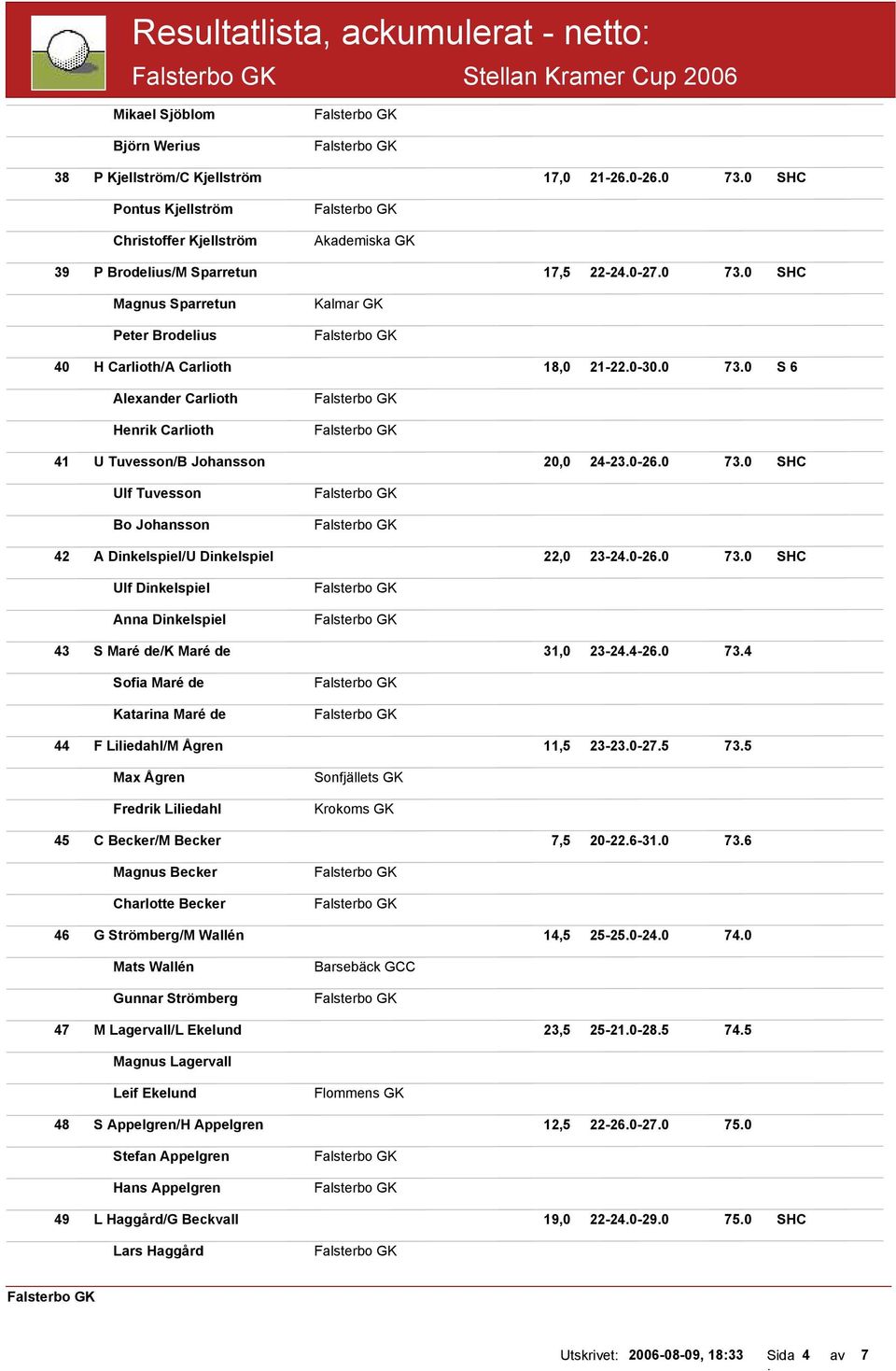 0 73.0 S 6 Alexander Carlioth Henrik Carlioth 41 U Tuvesson/B Johansson 20,0 24-23.0-26.0 73.0 SHC Ulf Tuvesson Bo Johansson 42 A Dinkelspiel/U Dinkelspiel 22,0 23-24.0-26.0 73.0 SHC Ulf Dinkelspiel Anna Dinkelspiel 43 S Maré de/k Maré de 31,0 23-24.