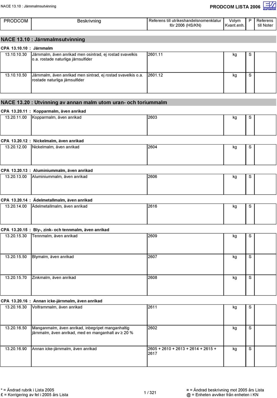 20.11.00 Kopparmalm, även anrikad 2603 CA 13.20.12 : Nickelmalm, även anrikad 13.20.12.00 Nickelmalm, även anrikad 2604 CA 13.20.13 : Aluminiummalm, även anrikad 13.20.13.00 Aluminiummalm, även anrikad 2606 CA 13.