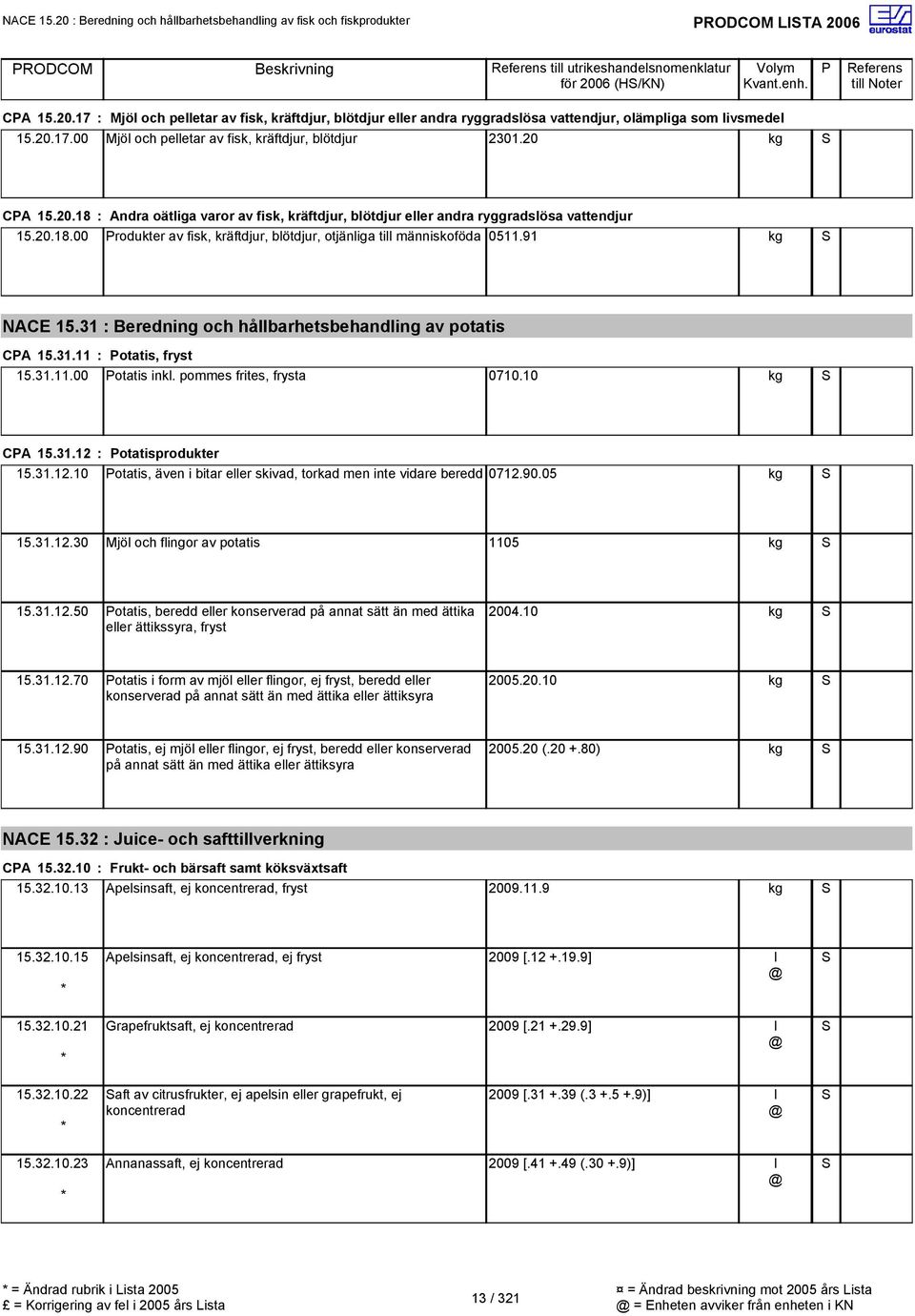 91 NACE 15.31 : Beredning och hållbarhetsbehandling av potatis CA 15.31.11 : otatis, fryst 15.31.11.00 otatis inkl. pommes frites, frysta 0710.10 CA 15.31.12 