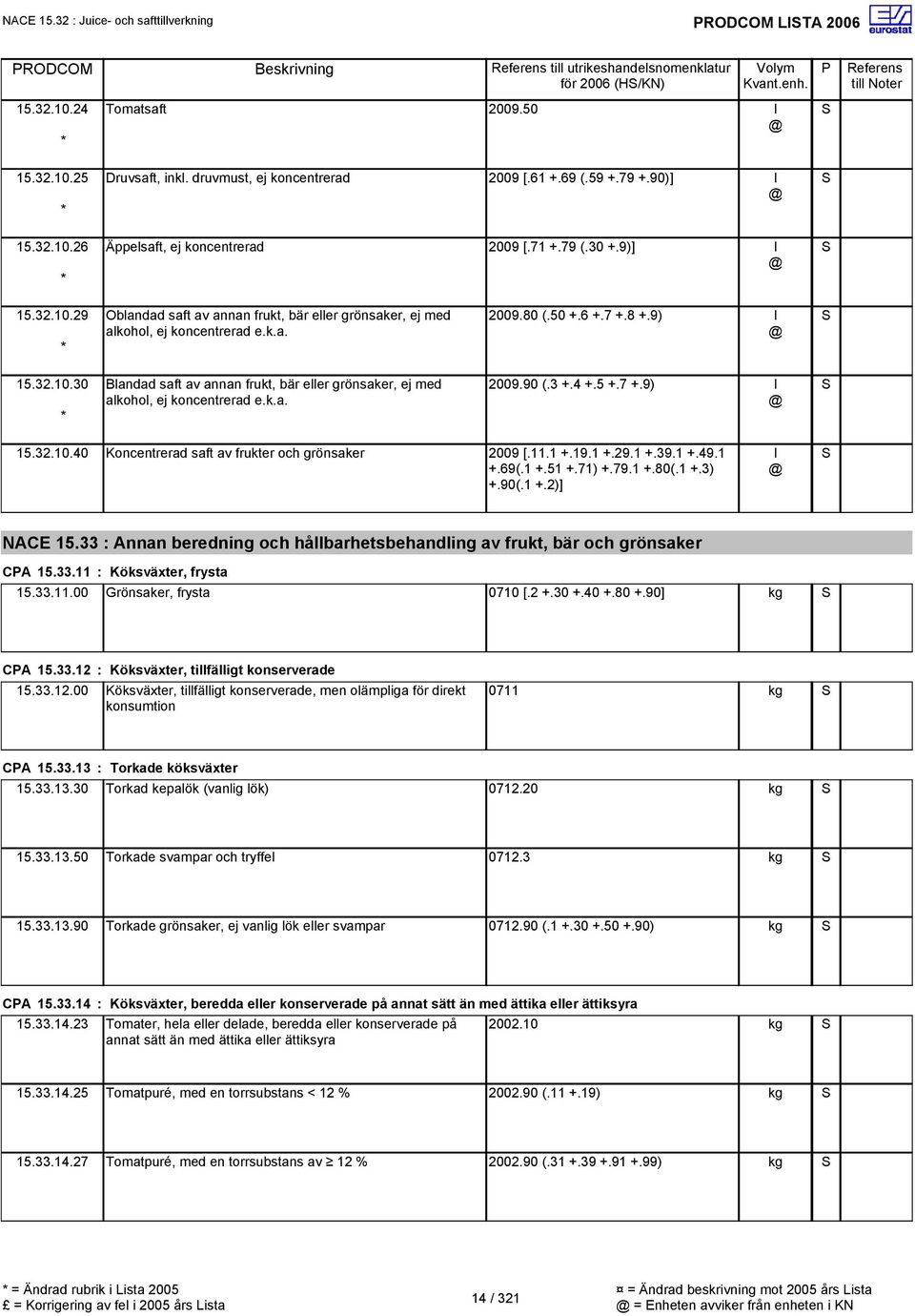 k.a. 2009.90 (.3 +.4 +.5 +.7 +.9) l 15.32.10.40 Koncentrerad saft av frukter och grönsaker 2009 [.11.1 +.19.1 +.29.1 +.39.1 +.49.1 +.69(.1 +.51 +.71) +.79.1 +.80(.1 +.3) +.90(.1 +.2)] l NACE 15.