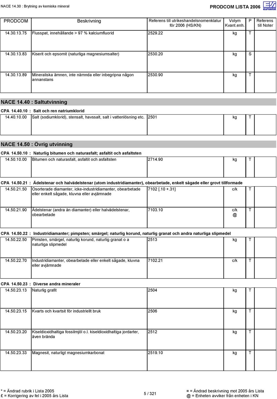 2501 NACE 14.50 : Övrig utvinning CA 14.50.10 : Naturlig bitumen och naturasfalt; asfaltit och asfaltsten 14.50.10.00 Bitumen och naturasfalt, asfaltit och asfaltsten 2714.90 CA 14.50.21 : Ädelstenar och halvädelstenar (utom industridiamanter), obearbetade, enkelt sågade eller grovt tillformade 14.