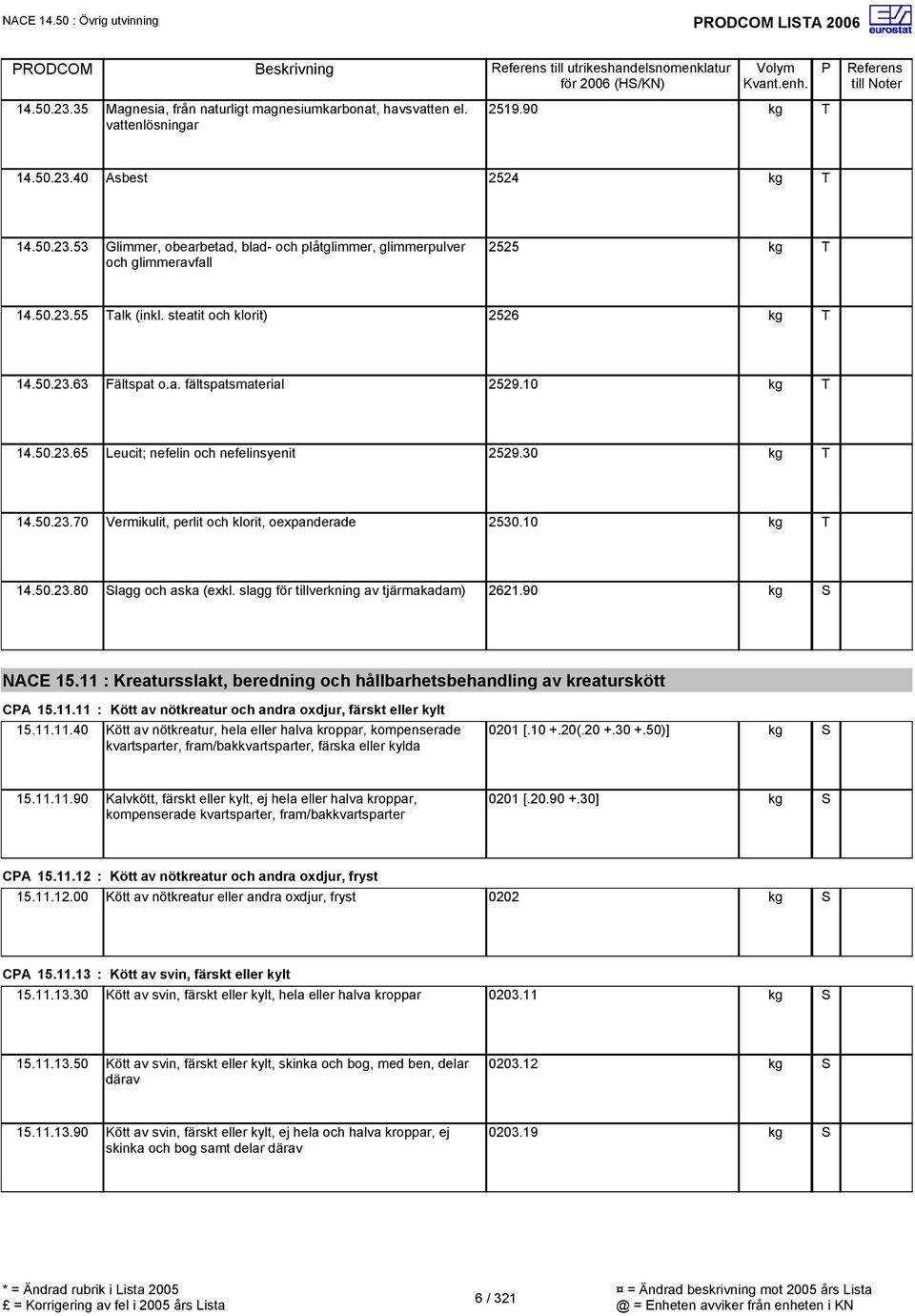 10 14.50.23.80 lagg och aska (exkl. slagg för tillverkning av tjärmakadam) 2621.90 NACE 15.11 : Kreatursslakt, beredning och hållbarhetsbehandling av kreaturskött CA 15.11.11 : Kött av nötkreatur och andra oxdjur, färskt eller kylt 15.