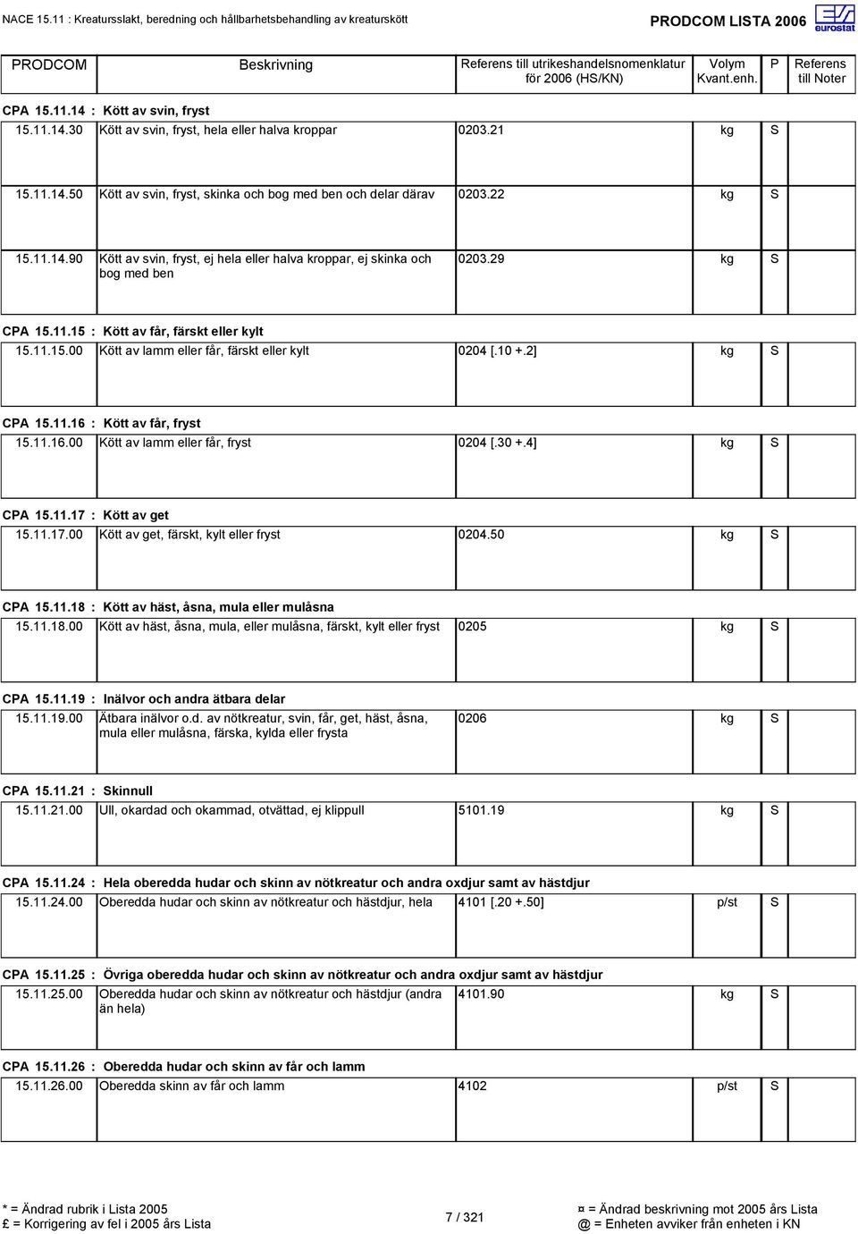 11.15.00 Kött av lamm eller får, färskt eller kylt 0204 [.10 +.2] CA 15.11.16 : Kött av får, fryst 15.11.16.00 Kött av lamm eller får, fryst 0204 [.30 +.4] CA 15.11.17 