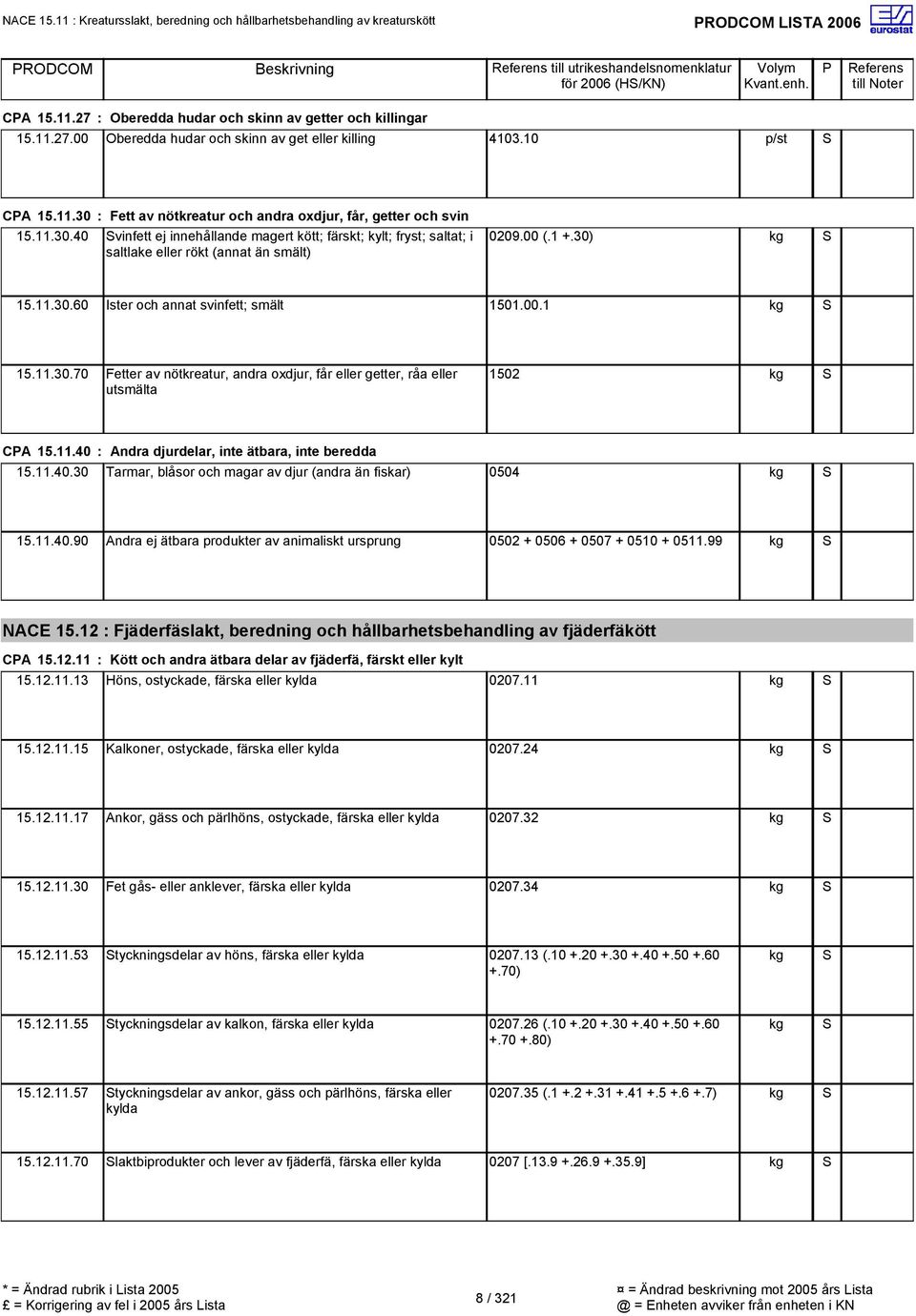 00 (.1 +.30) 15.11.30.60 Ister och annat svinfett; smält 1501.00.1 15.11.30.70 Fetter av nötkreatur, andra oxdjur, får eller getter, råa eller utsmälta 1502 CA 15.11.40 : Andra djurdelar, inte ätbara, inte beredda 15.