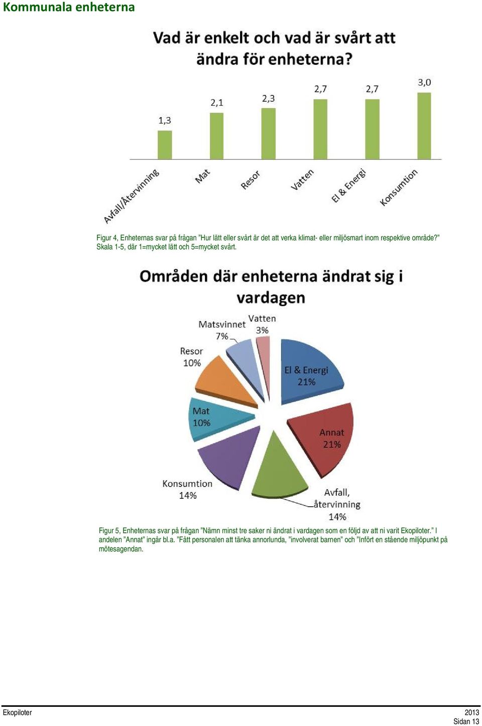 Figur 5, Enheternas svar på frågan Nämn minst tre saker ni ändrat i vardagen som en följd av att ni varit