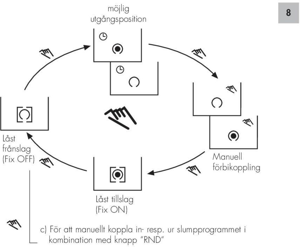 (Fix ON) c) För att manuellt koppla in- resp.