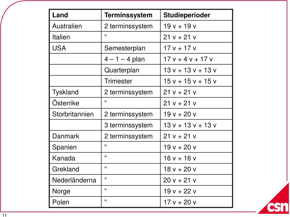 Österrike 21 v + 21 v Storbritannien 2 terminssystem 19 v + 20 v 3 terminssystem 13 v + 13 v + 13 v Danmark 2 terminssystem 21