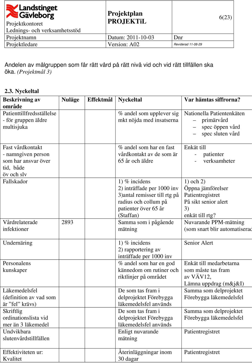 Fallskador Vårdrelaterade infektioner Undernäring Personalens kunskaper Läkemedelsfel (definition av vad som är fel krävs) Skriftlig ordinationslista vid mer än 3 läkemedel Undvikbara