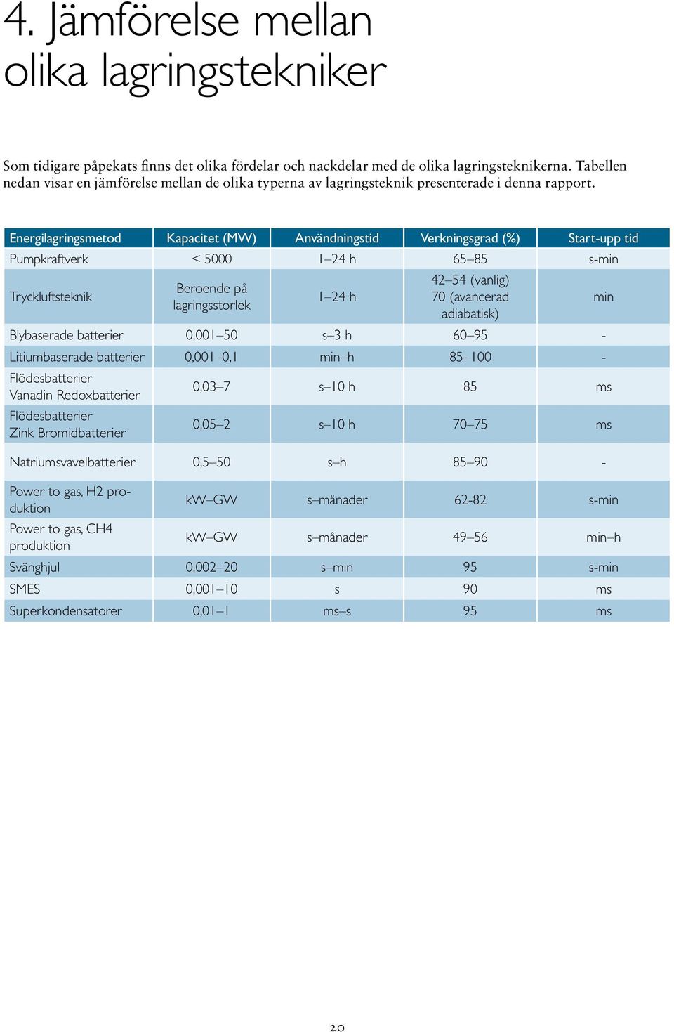 Energilagringsmetod Kapacitet (MW) Användningstid Verkningsgrad (%) Start-upp tid Pumpkraftverk < 5000 1 24 h 65 85 s-min Tryckluftsteknik Beroende på lagringsstorlek 1 24 h 42 54 (vanlig) 70