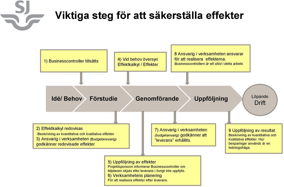 Idé/ Behov Förstudie Genomförande Uppföljning Löpande Drift 2) Effektkalkyl redovisas Beskrivning av kvantitativa och kvalitativa effekter 3) Ansvarig i verksamheten (Budgetansvarig) godkänner