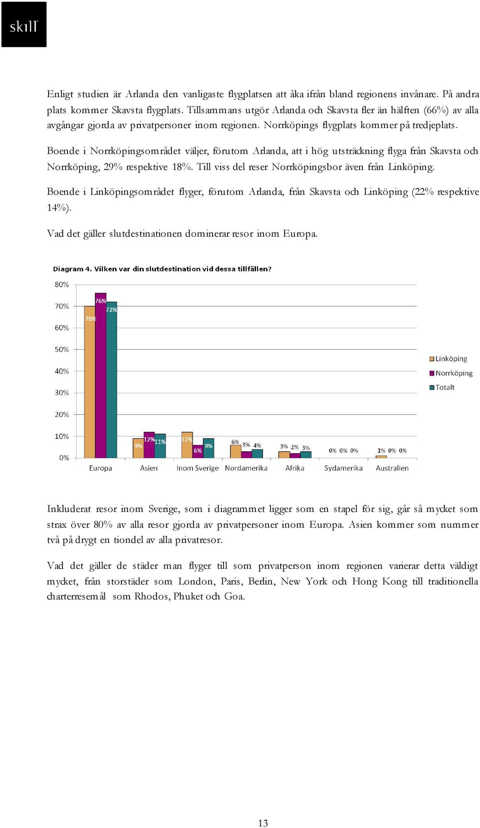 Boende i Norrköpingsområdet väljer, förutom Arlanda, att i hög utsträckning flyga från Skavsta och Norrköping, 29% respektive 18%. Till viss del reser Norrköpingsbor även från Linköping.