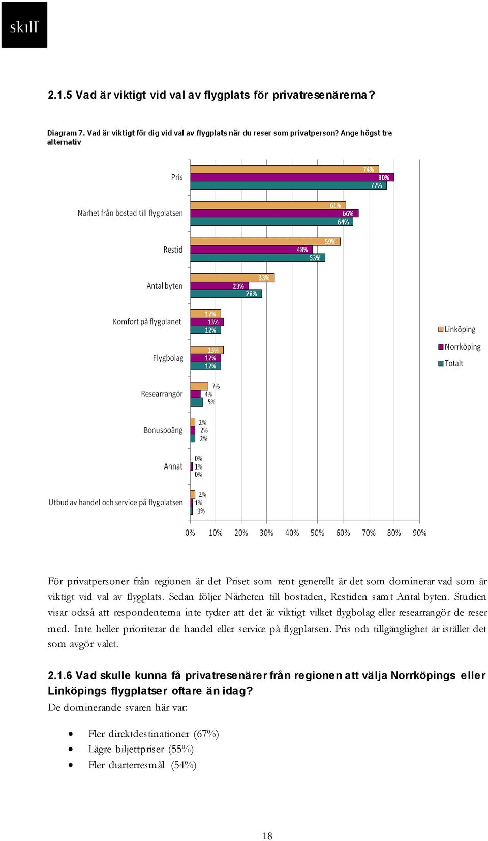 Sedan följer Närheten till bostaden, Restiden samt Antal byten. Studien visar också att respondenterna inte tycker att det är viktigt vilket flygbolag eller researrangör de reser med.