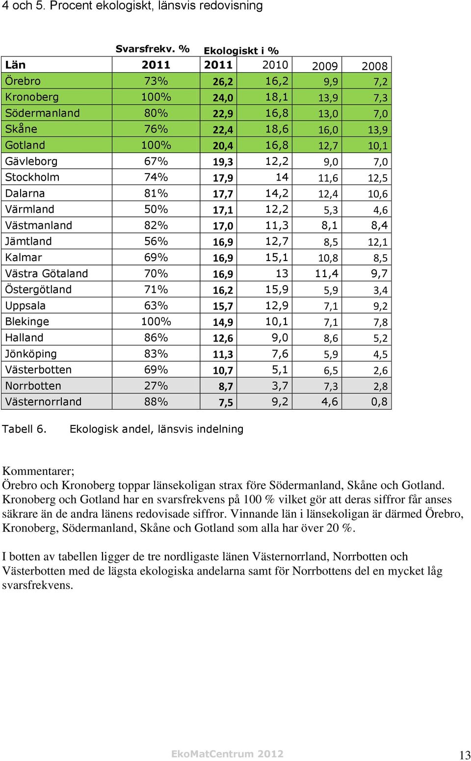12,7 10,1 Gävleborg 67% 19,3 12,2 9,0 7,0 Stockholm 74% 17,9 14 11,6 12,5 Dalarna 81% 17,7 14,2 12,4 10,6 Värmland 50% 17,1 12,2 5,3 4,6 Västmanland 82% 17,0 11,3 8,1 8,4 Jämtland 56% 16,9 12,7 8,5