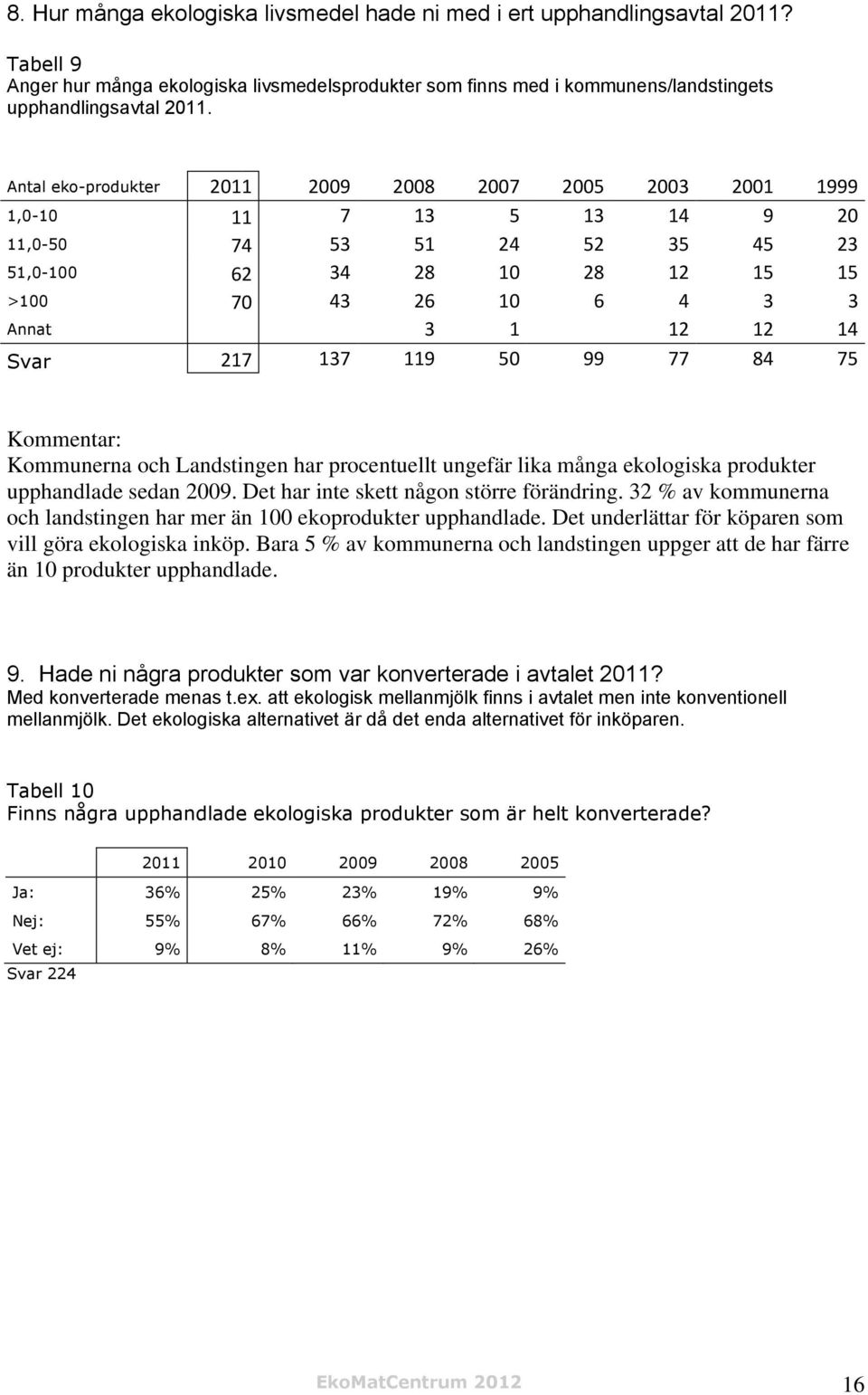 Svar 217 137 119 50 99 77 84 75 Kommentar: Kommunerna och Landstingen har procentuellt ungefär lika många ekologiska produkter upphandlade sedan 2009. Det har inte skett någon större förändring.