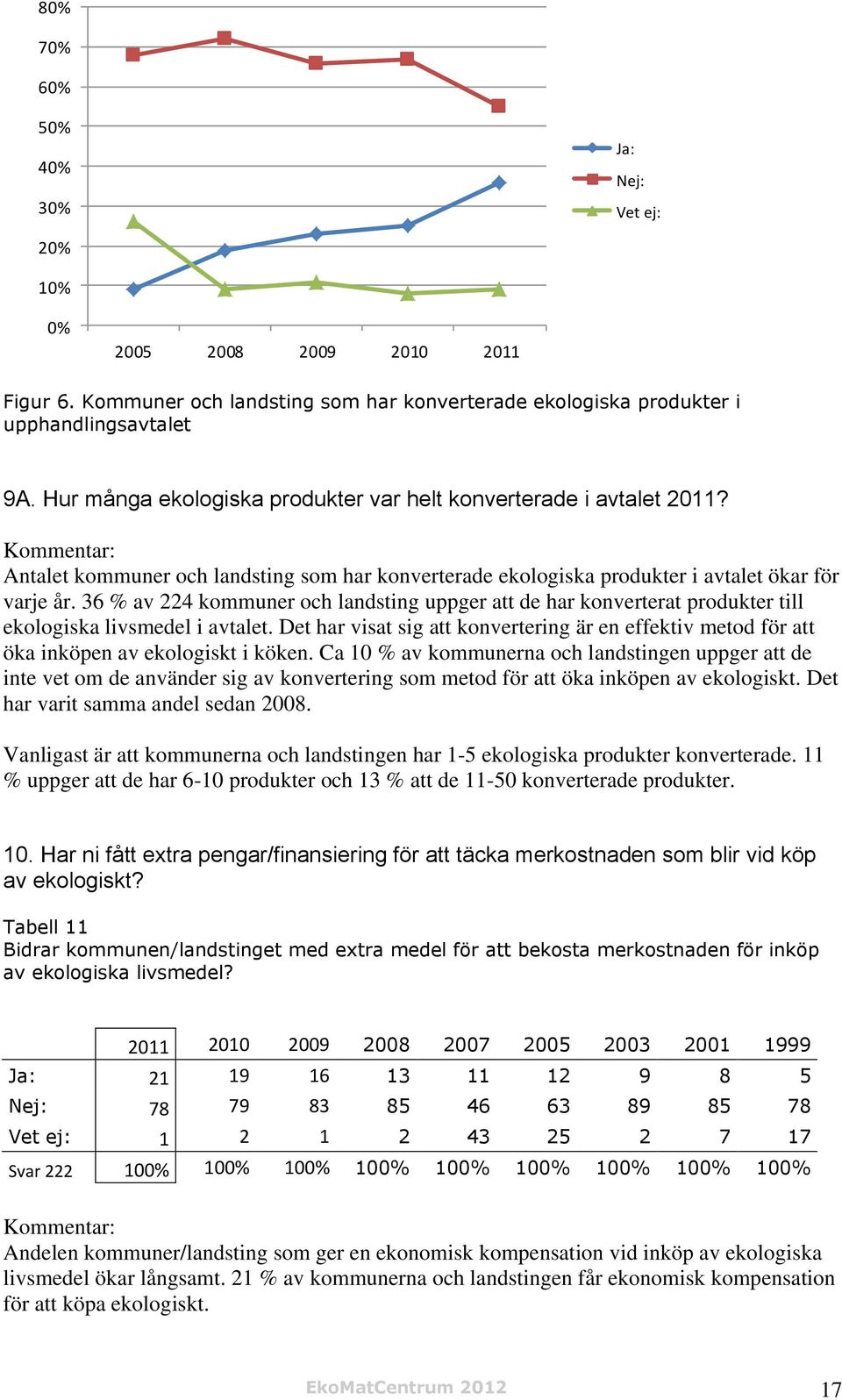 36 % av 224 kommuner och landsting uppger att de har konverterat produkter till ekologiska livsmedel i avtalet.