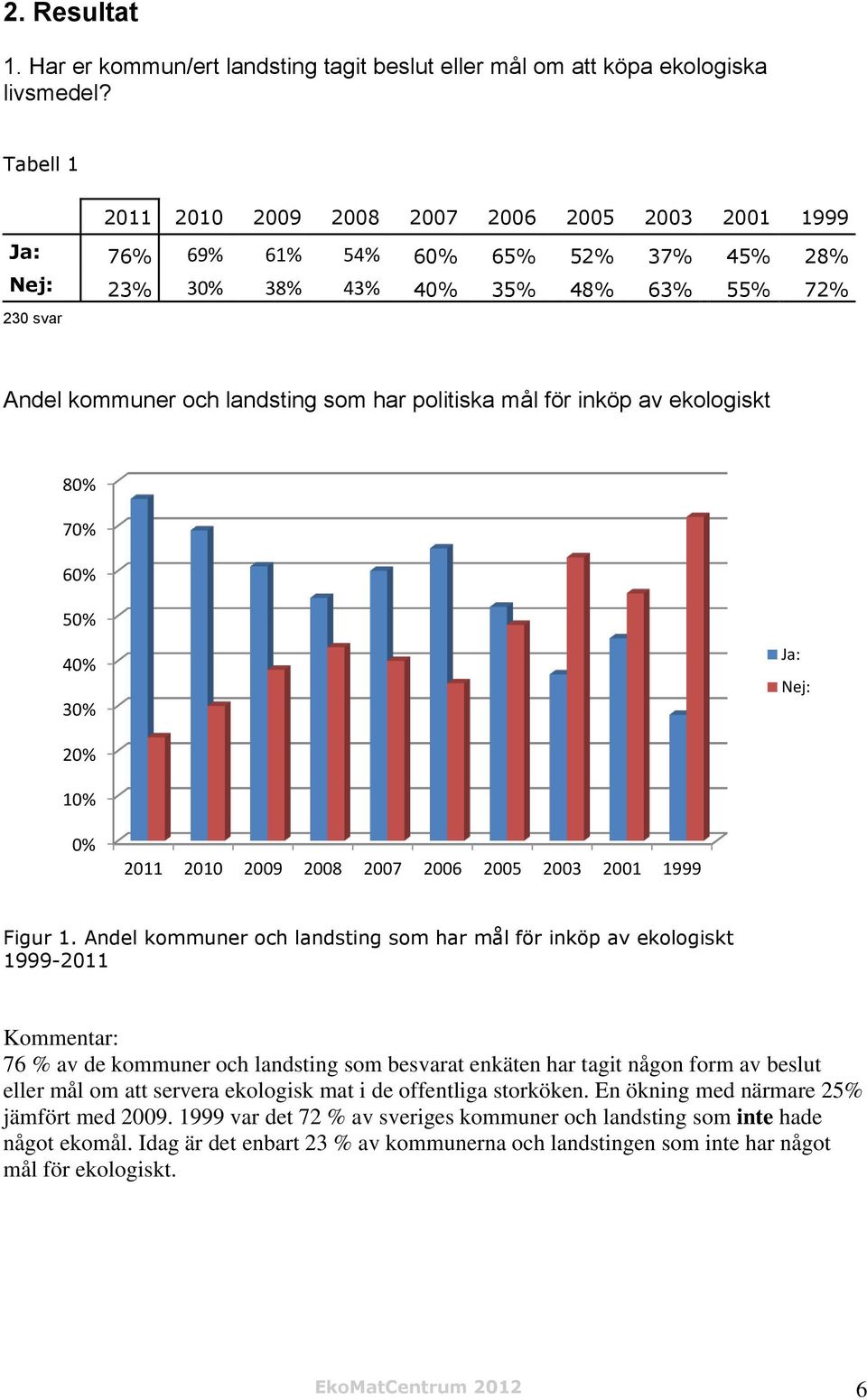 politiska mål för inköp av ekologiskt 80% 70% 60% 50% 40% 30% Ja: Nej: 20% 10% 0% 2011 2010 2009 2008 2007 2006 2005 2003 2001 1999 Figur 1.