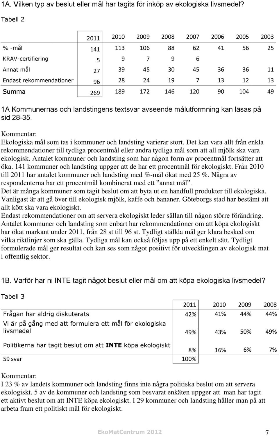 269 189 172 146 120 90 104 49 1A Kommunernas och landstingens textsvar avseende målutformning kan läsas på sid 28-35. Kommentar: Ekologiska mål som tas i kommuner och landsting varierar stort.