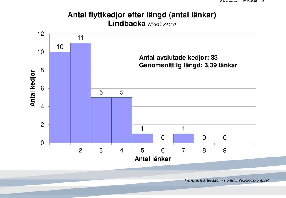 NYKO 11 11 5 5 Antal avslutade kedjor: 33