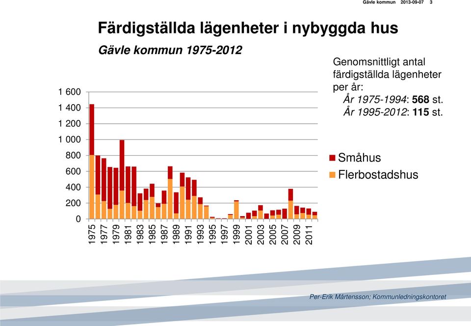 195-199: 5 st. År 1995-1: 115 st.