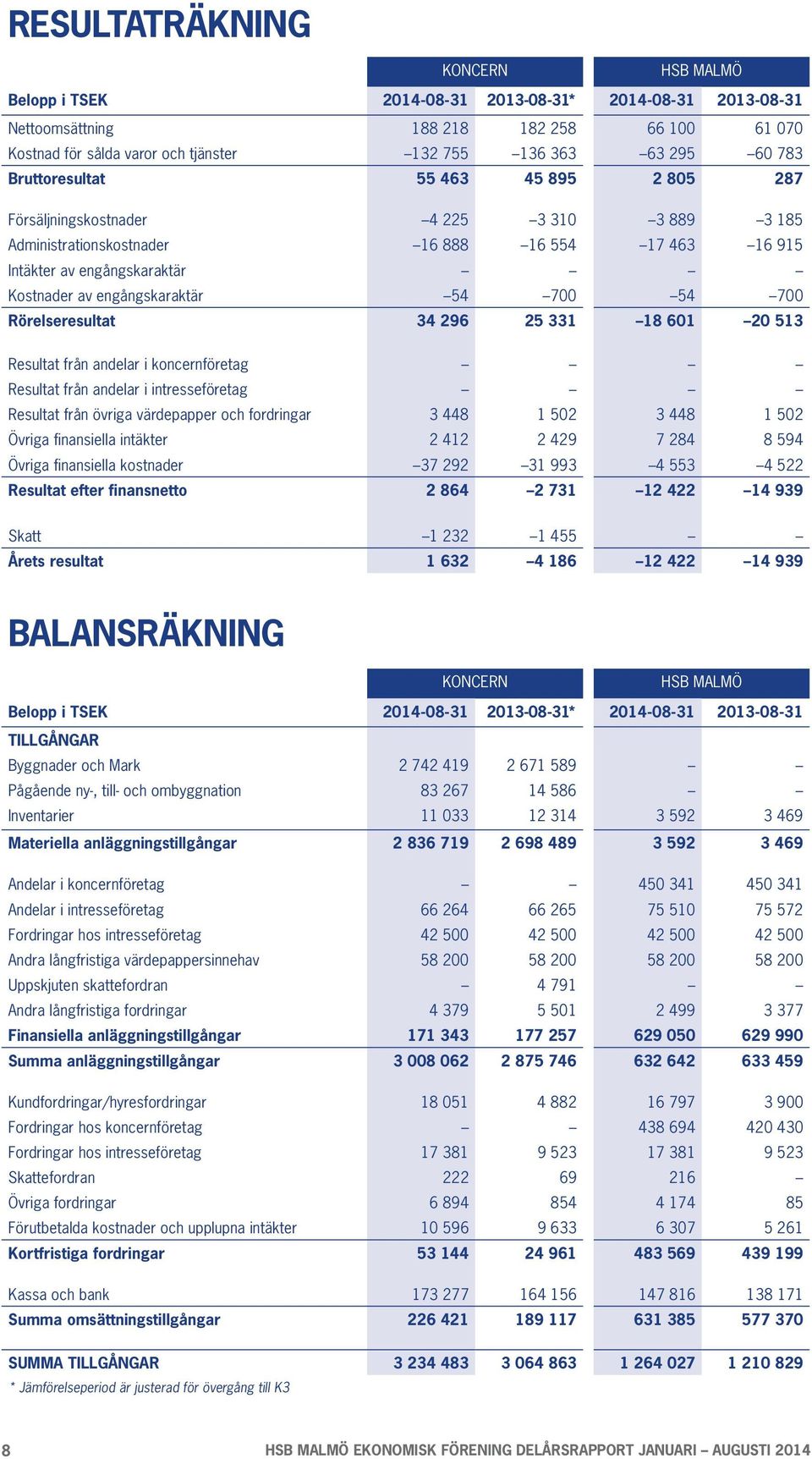 engångskaraktär 54 700 54 700 Rörelseresultat 34 296 25 331 18 601 20 513 Resultat från andelar i koncernföretag Resultat från andelar i intresseföretag Resultat från övriga värdepapper och