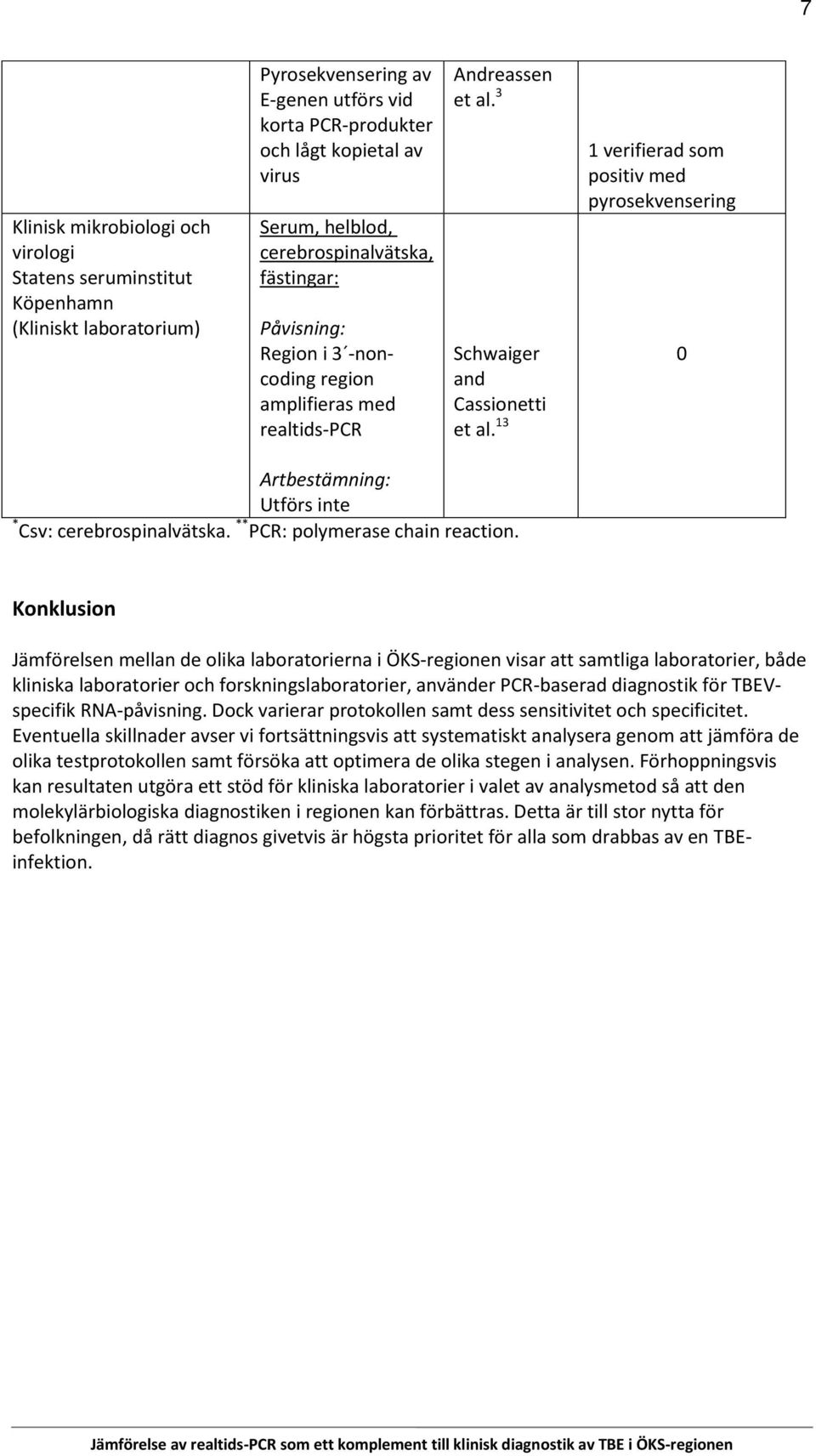 13 1 verifierad som positiv med pyrosekvensering 0 Artbestämning: Utförs inte * Csv: cerebrospinalvätska. ** PCR: polymerase chain reaction.