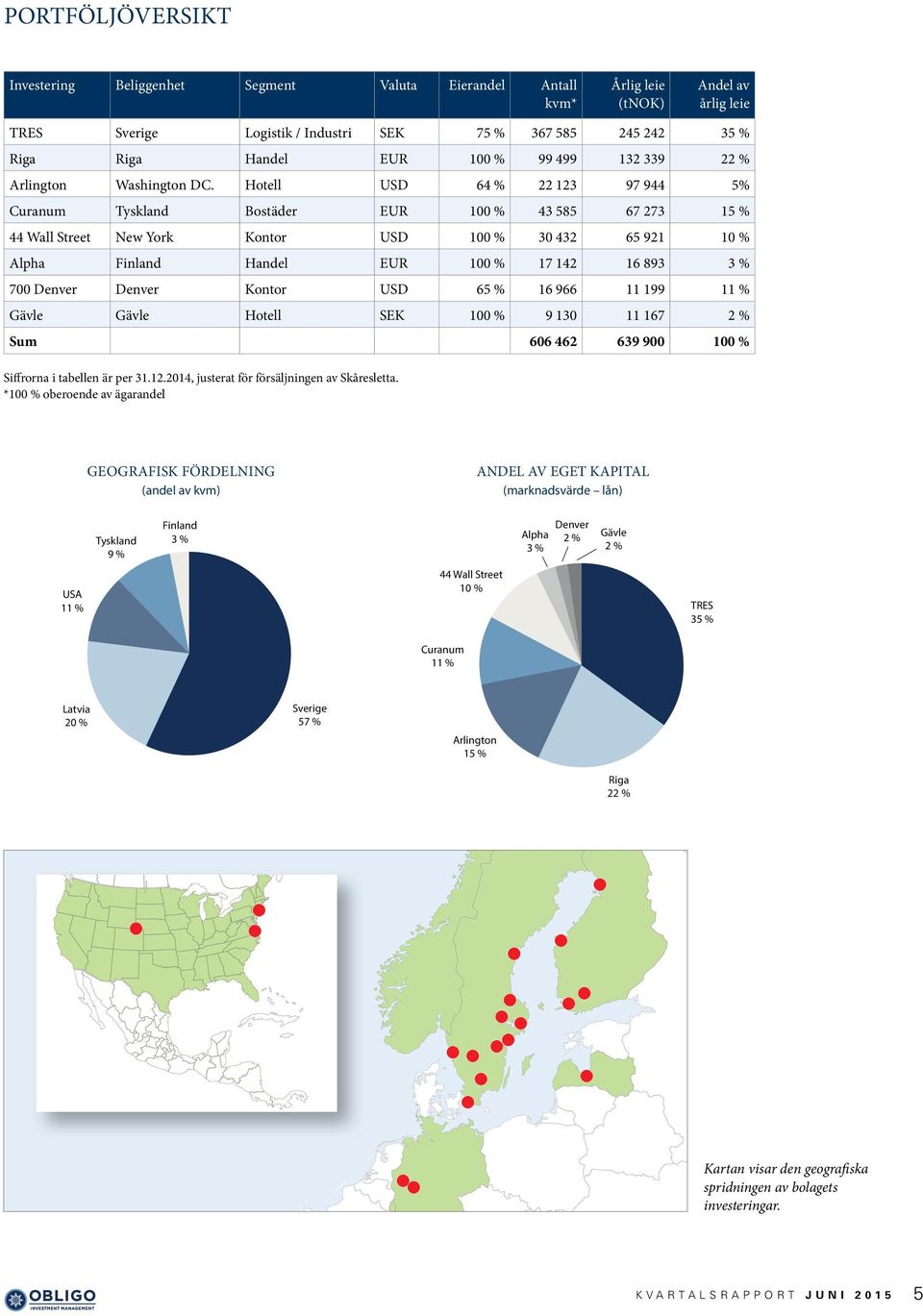 Hotell USD 64 % 22 123 97 944 5% Curanum Tyskland Bostäder EUR 100 % 43 585 67 273 15 % 44 Wall Street New York Kontor USD 100 % 30 432 65 921 10 % Alpha Finland Handel EUR 100 % 17 142 16 893 3 %