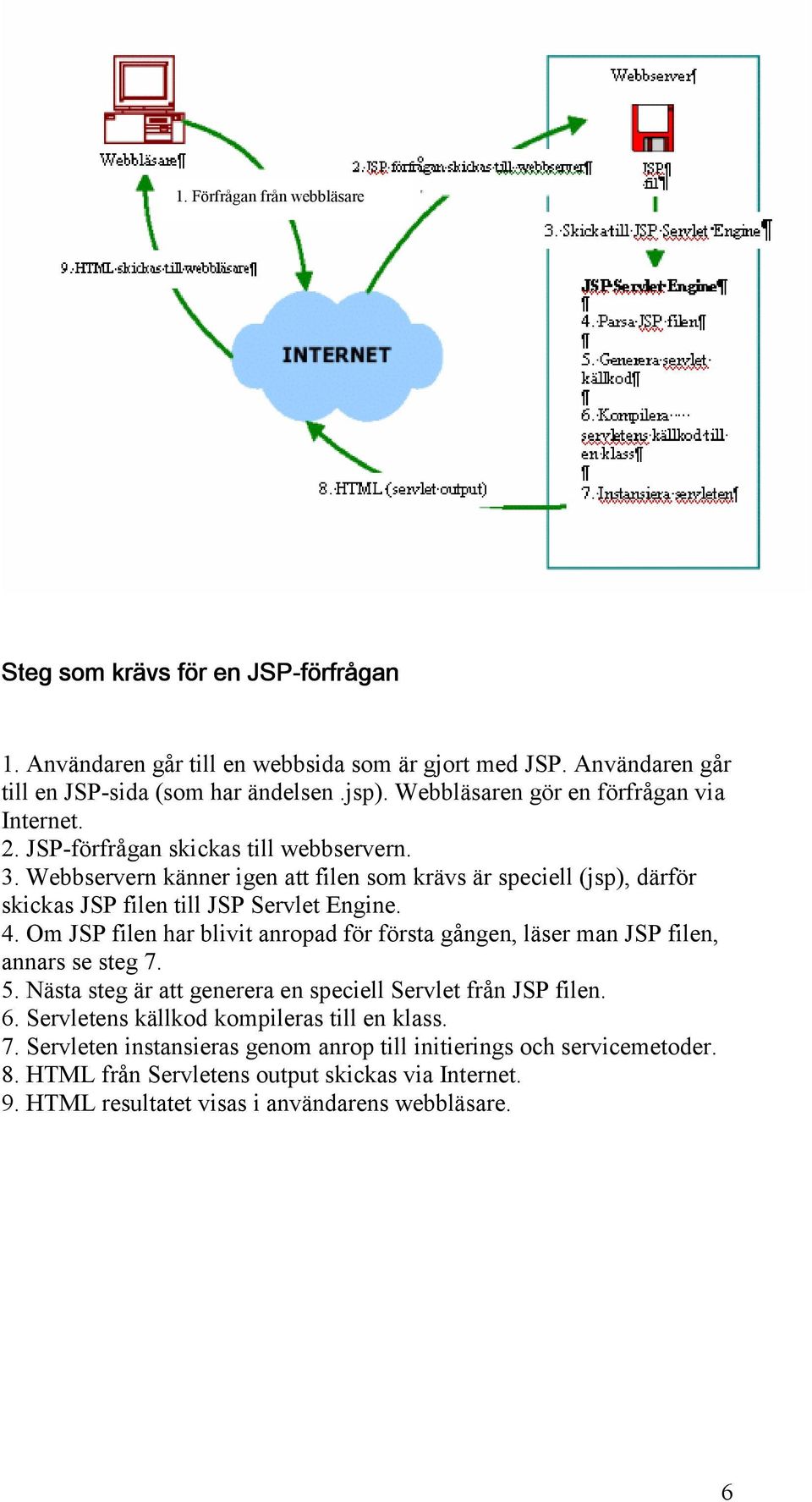Webbservern känner igen att filen som krävs är speciell (jsp), därför skickas JSP filen till JSP Servlet Engine. 4.
