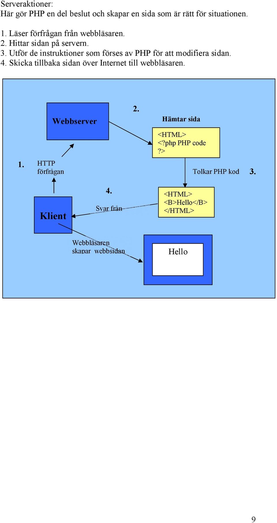 Utför de instruktioner som förses av PHP för att modifiera sidan. 4.