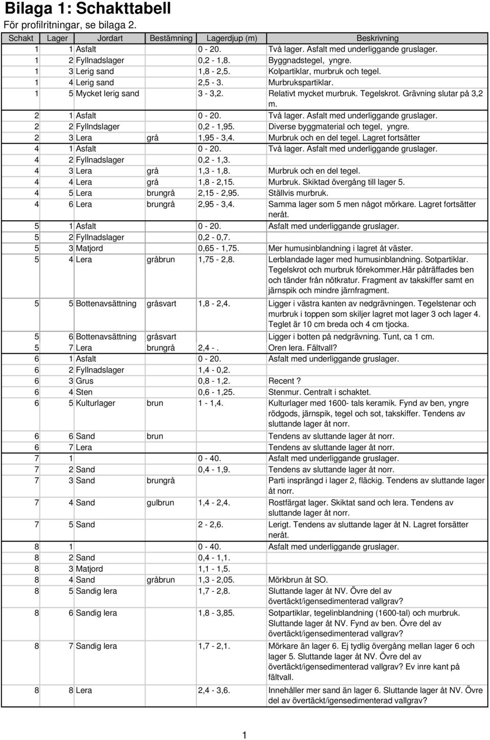 Tegelskrot. Grävning slutar på 3,2 m. 2 1 Asfalt 0-20. Två lager. Asfalt med underliggande gruslager. 2 2 Fyllndslager 0,2-1,95. Diverse byggmaterial och tegel, yngre. 2 3 Lera grå 1,95-3,4.