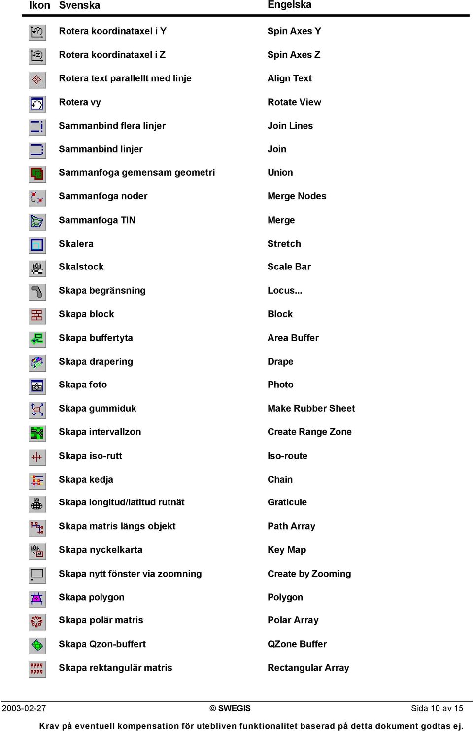 längs objekt Skapa nyckelkarta Skapa nytt fönster via zoomning Skapa polygon Skapa polär matris Skapa Qzon-buffert Skapa rektangulär matris Spin Axes Y Spin Axes Z Align Text Rotate View Join Lines