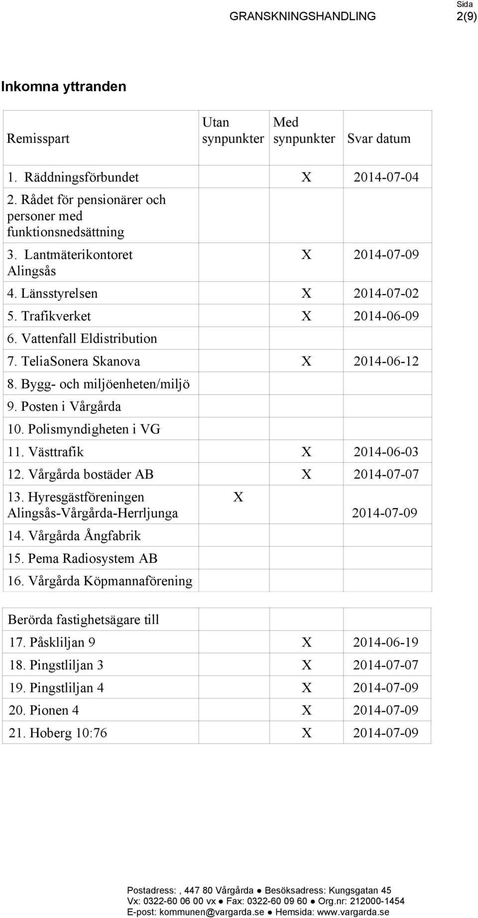 Posten i Vårgårda 10. Polismyndigheten i VG 11. Västtrafik X 2014-06-03 12. Vårgårda bostäder AB X 2014-07-07 13. Hyresgästföreningen Alingsås-Vårgårda-Herrljunga 14. Vårgårda Ångfabrik 15.