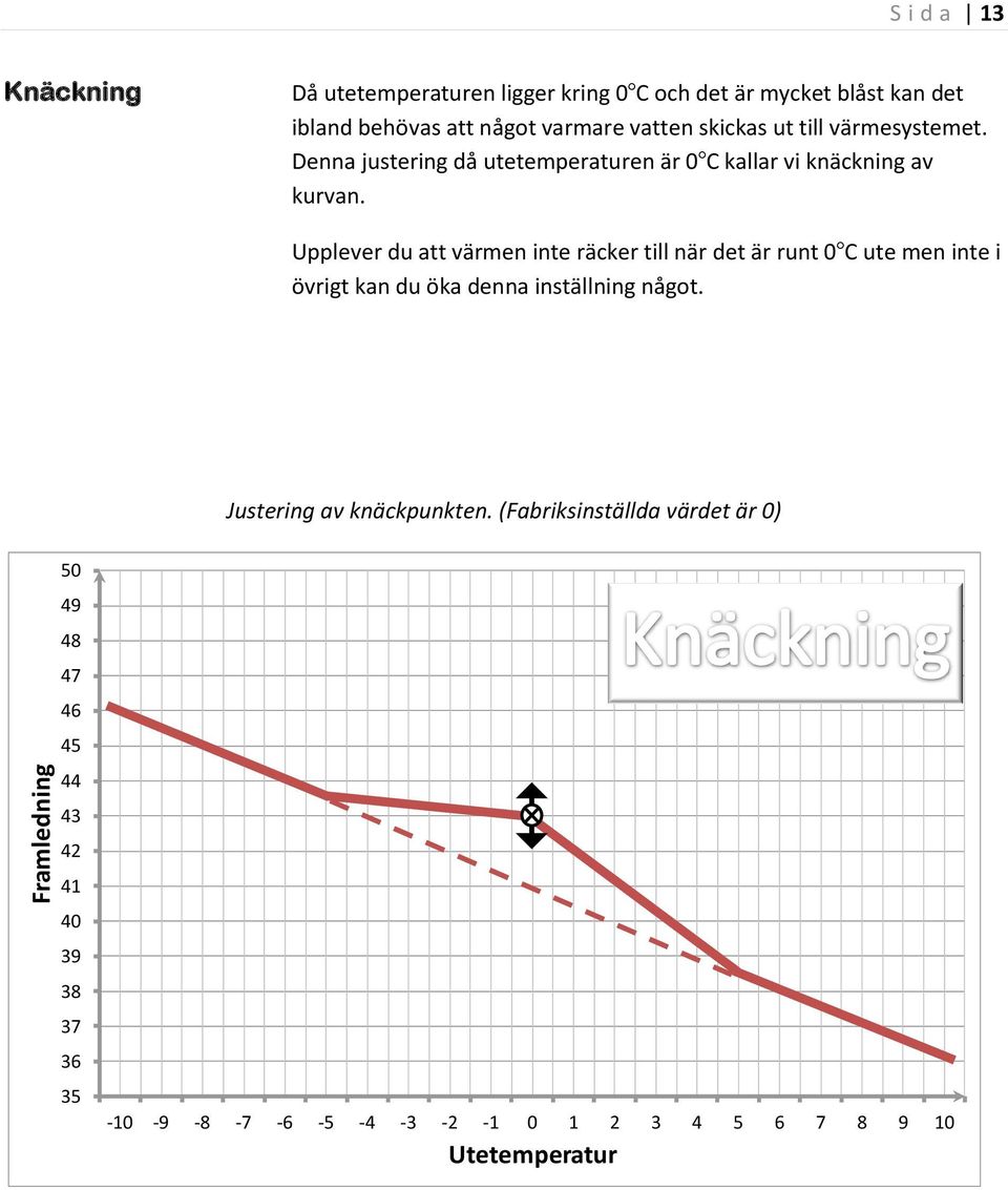 Upplever du att värmen inte räcker till när det är runt 0 C ute men inte i övrigt kan du öka denna inställning något.