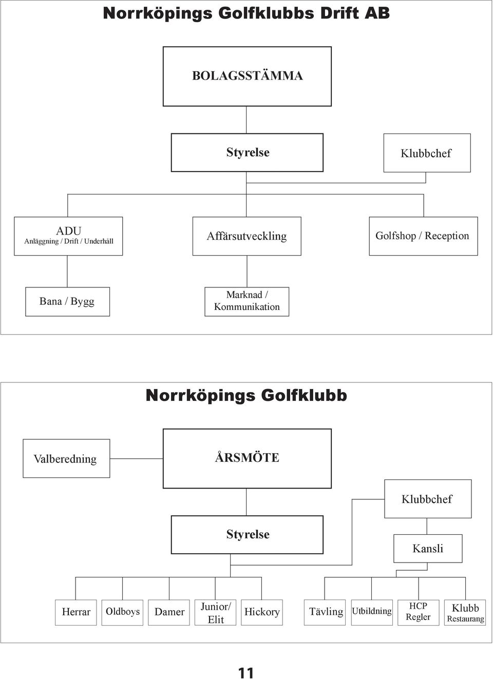 Kommunikation Norrköpings Golfklubb Valberedning ÅRSMÖTE Klubbchef Styrelse Kansli