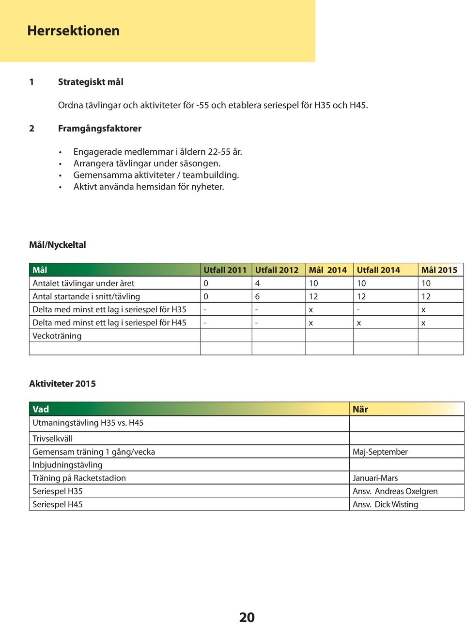 Mål/Nyckeltal Mål Utfall 2011 Utfall 2012 Mål 2014 Utfall 2014 Mål 2015 Antalet tävlingar under året 0 4 10 10 10 Antal startande i snitt/tävling 0 6 12 12 12 Delta med minst ett lag i seriespel för